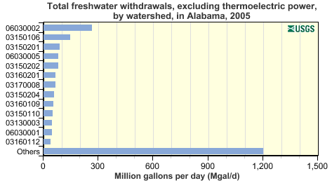 Total freshwater withdrawals, excluding thermoelectric power, by watershed, in Alabama 2005