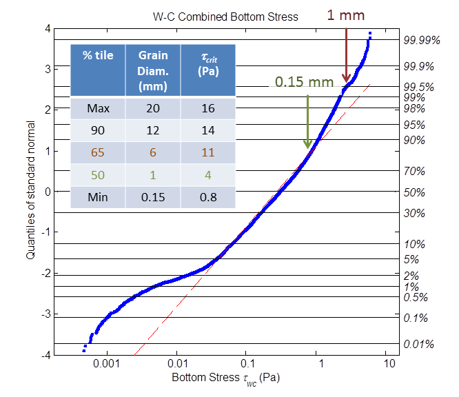 Cumulative distribution of wave-current combined bottom stress estimated from acoustic Doppler current-meter measurements