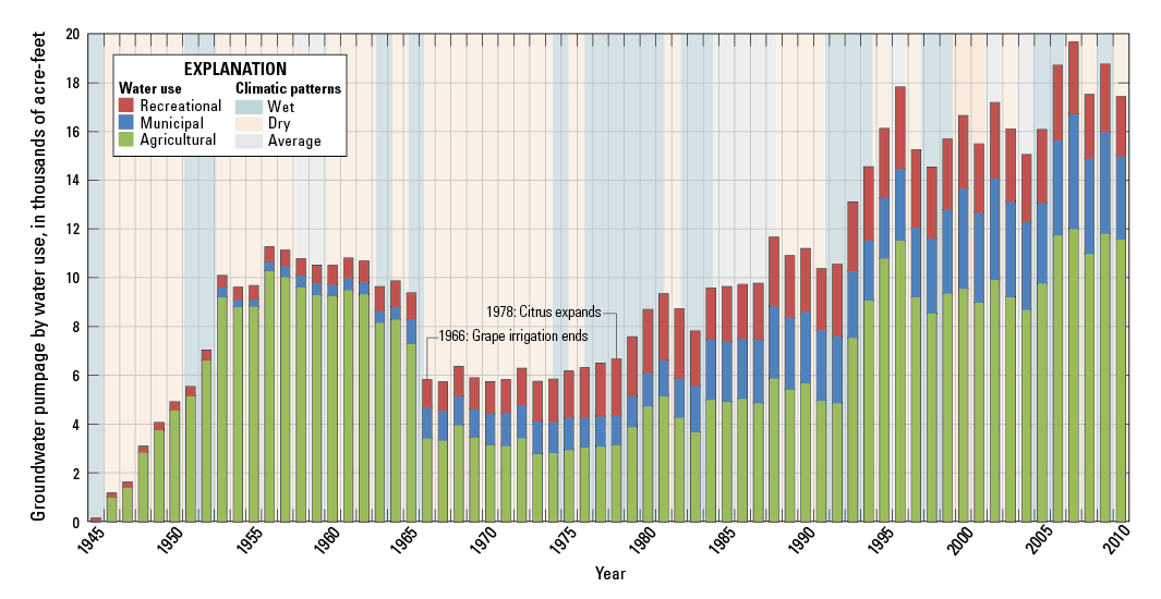 Graph of simulated groundwater pumping by water use in Borrego Valley for 1945-2010, displayed in thousands of acre-feet.