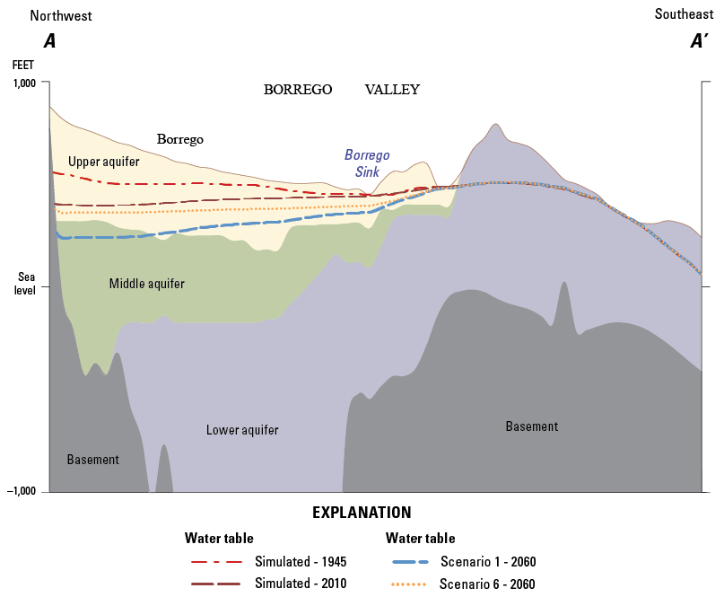 Borrego Valley aquifer cross-section depicting the upper, middle, and lower aquifers