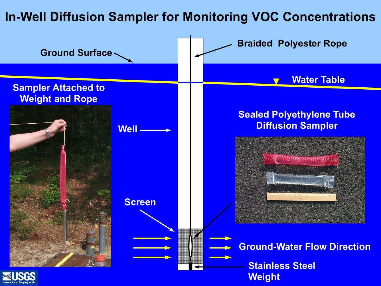 Setup of an in-well diffusion sampler that is used for monitoring concentrations of volatile organic compounds in groundwater