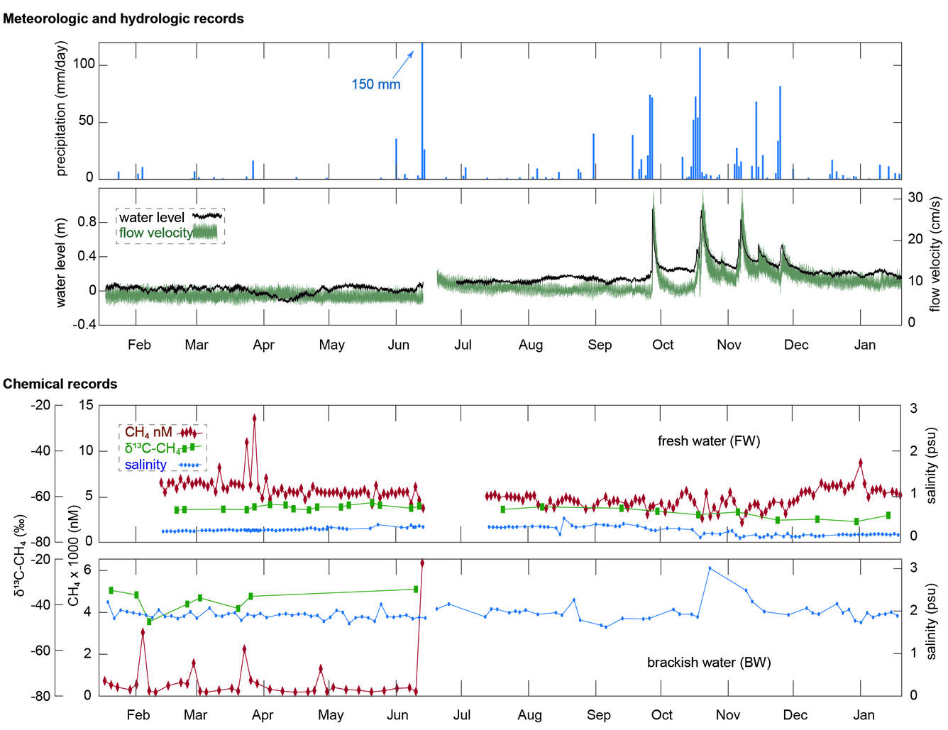 Browse graphic of precipitation, hydrologic, and chemical records