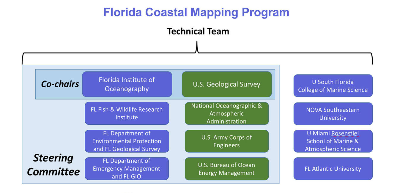 Florida Coastal Mapping Program organizational chart