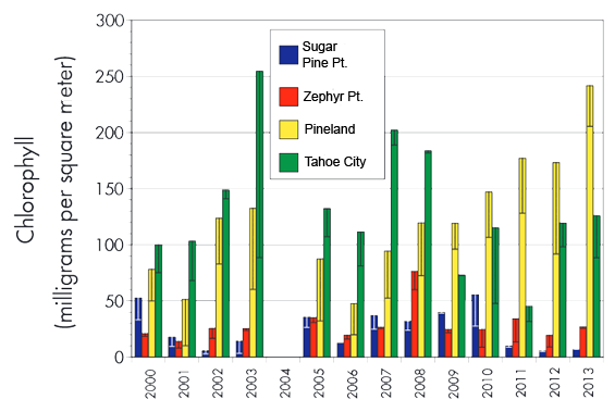 Graph of chlorophyll levels at four sites along the Lake Tahoe shoreline from 2000-2013