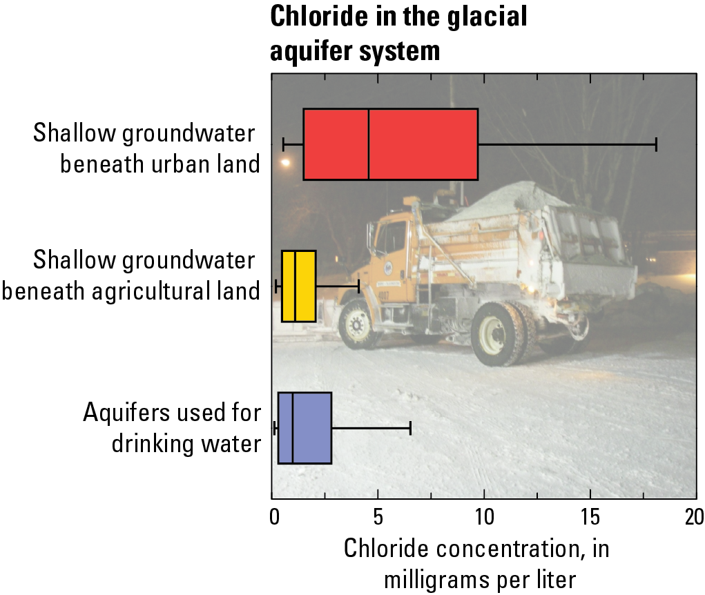 Chloride in the glacial aquifer system