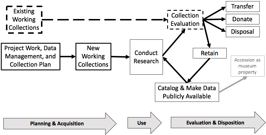 Steps in the USGS collections management workflow (version 2). This figure shows the primary steps in the workflow for existing