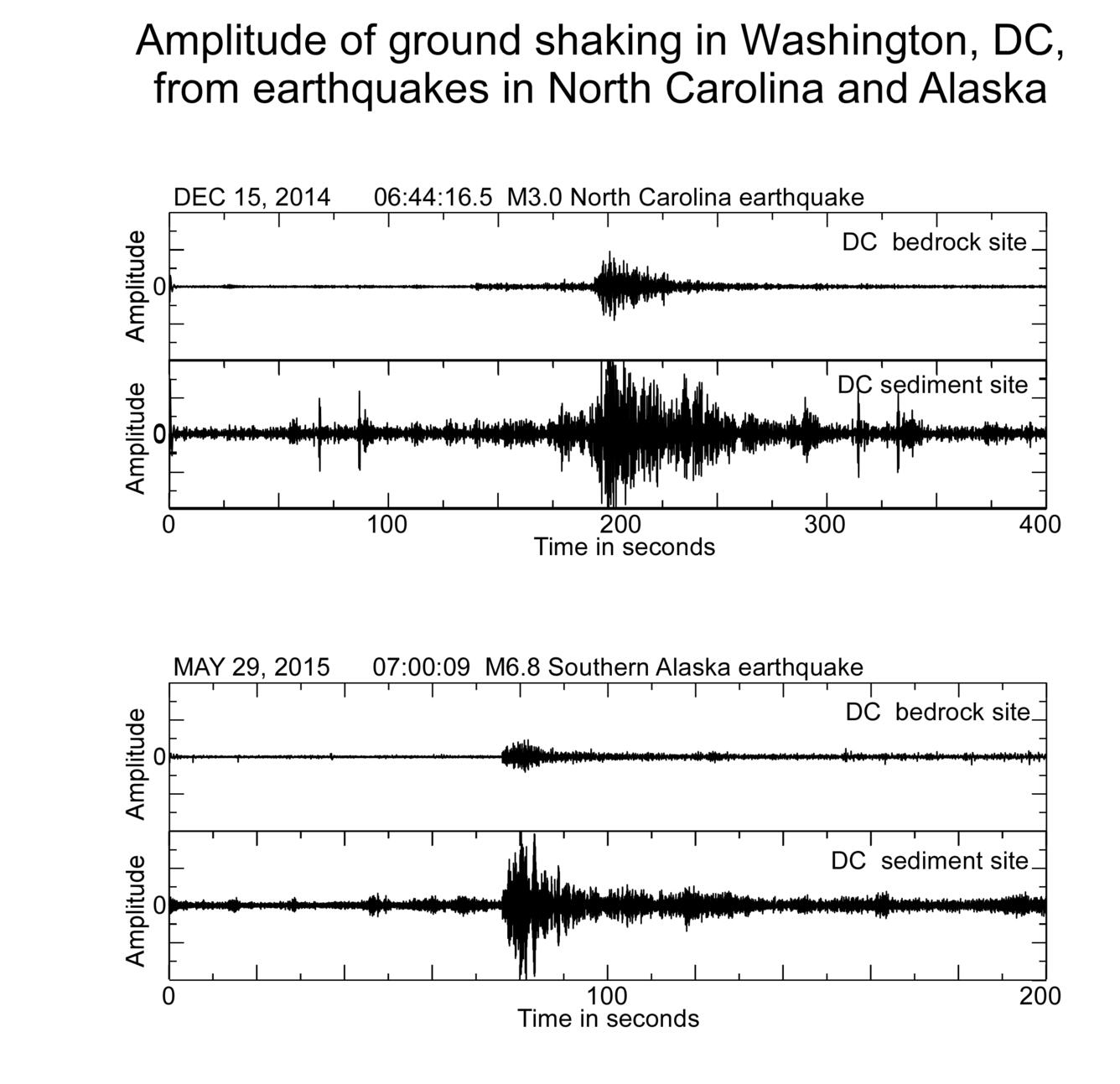 Amplified ground shaking from earthquakes