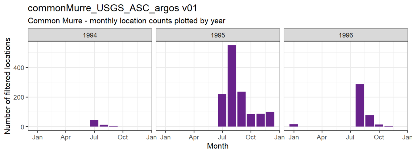 Argos Wildlife Tracking Common Murres - when