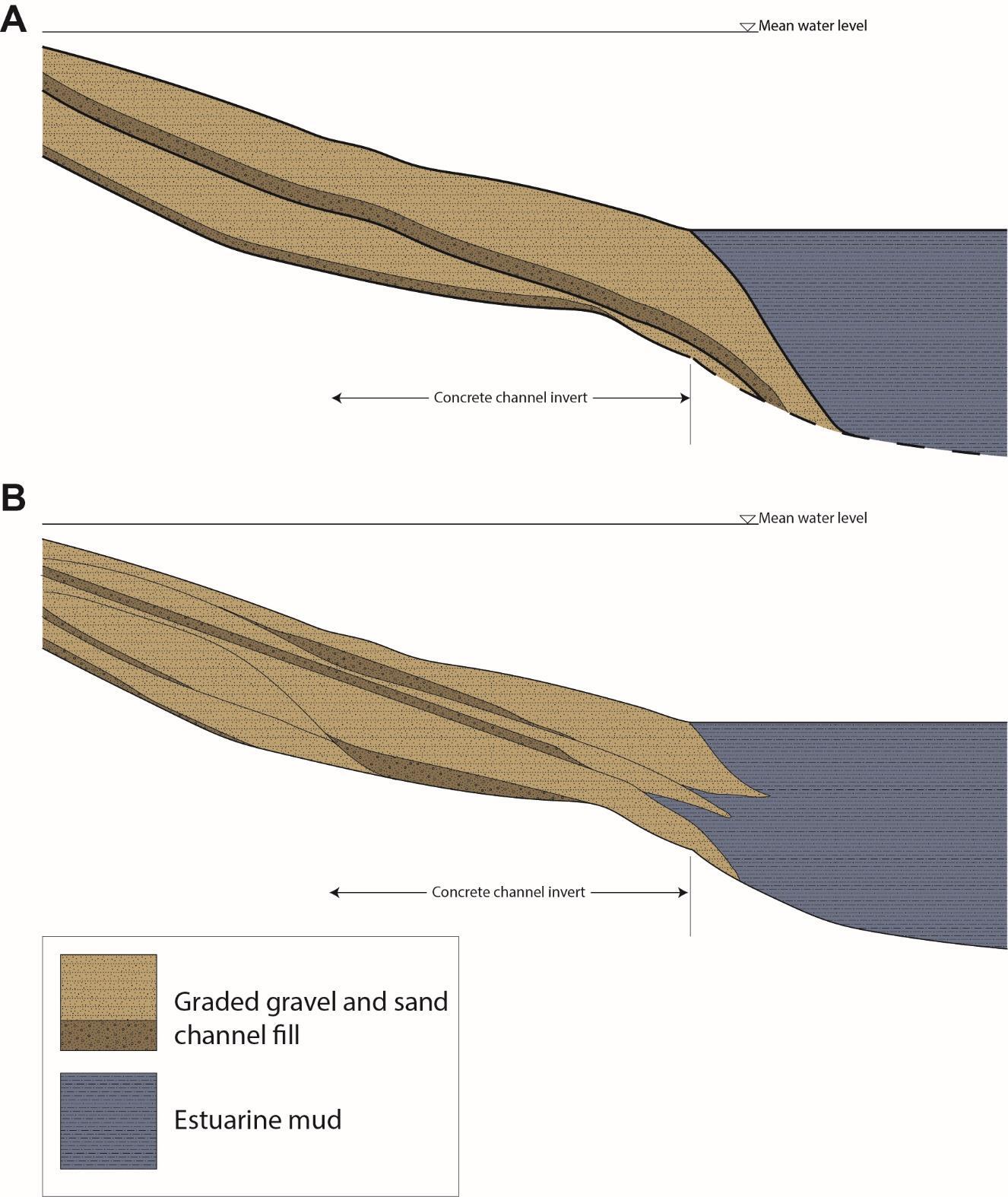 Mixture of gradual deposits and mud from the estuary