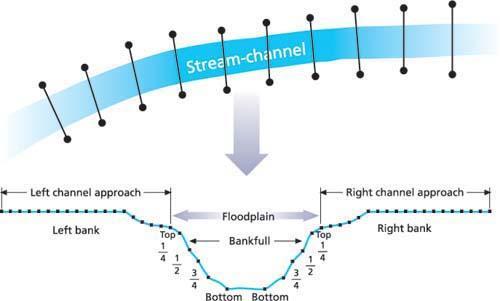 Bankfull-channel geometry 