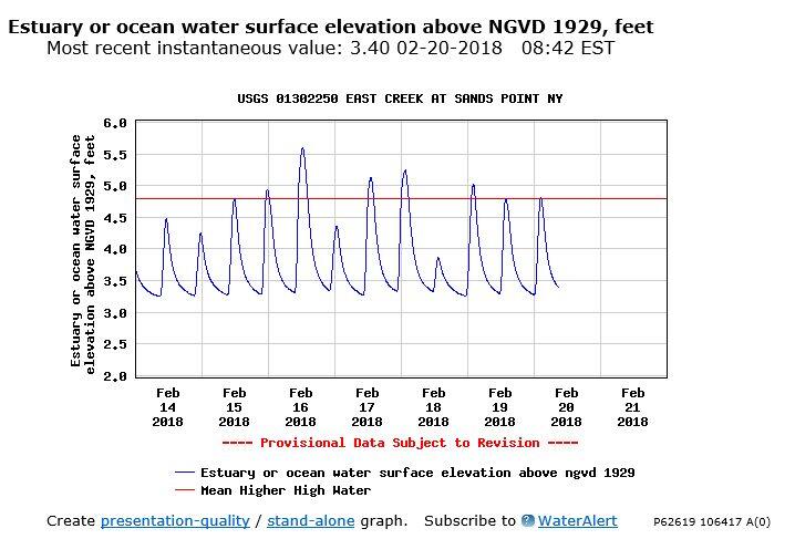 estuary water surface elevation 