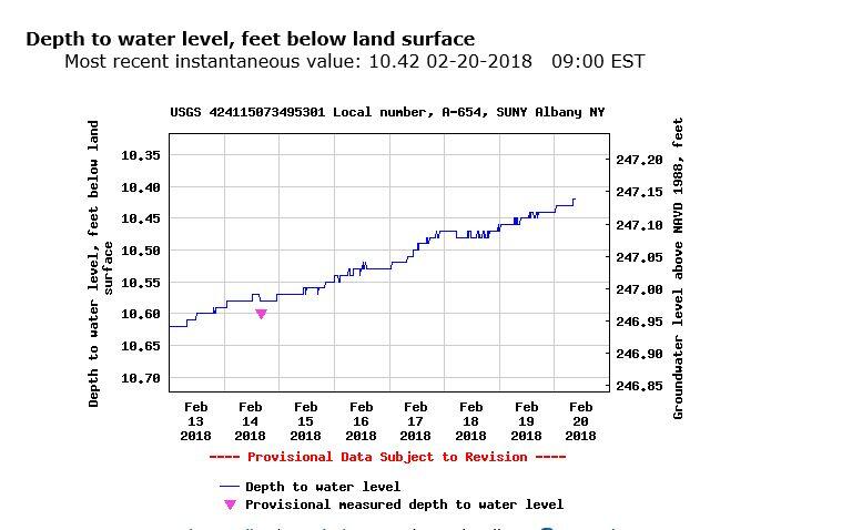 depth to water level graph