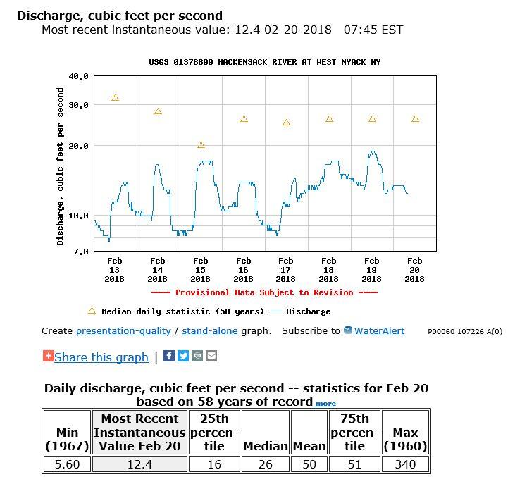 graph of discharge, cubic feet per second  for NY stream