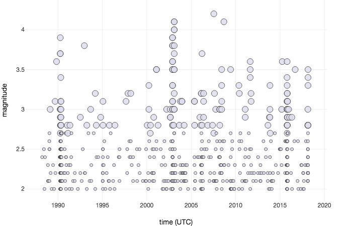Danville CA Earthquake 30 year plot