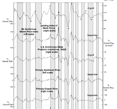 portion of graph showing cyclical data in Metal Industry Indexes