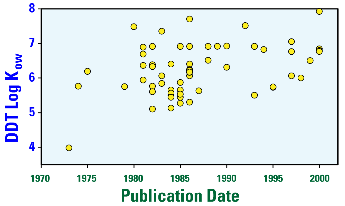 Graph showing the variability of original log octanol-water partition coefficient (KOW) data for DDT plotted as a function of pu
