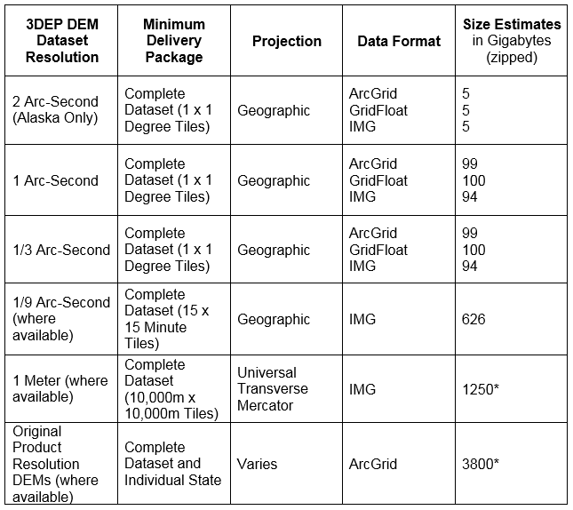 3DEP standard DEM bulk data
