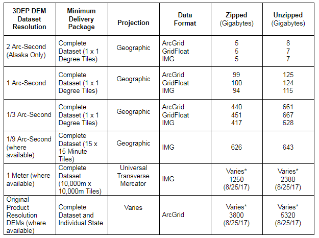 Approximate data volume of 3DEP DEM bulk delivery