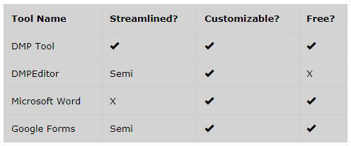 Data Management Tools Chart, Tool Name, Streamlined, Customizable, Free