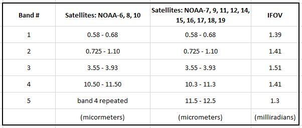 AVHRR Sensor Characteristics - Spectral Range Table