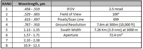 Aircraft Scanner NS-001 Multispectral Bandwidths Table