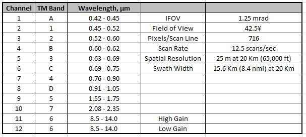 Aircraft Scanner Thematic Mapper Simulator Bandwidths Table