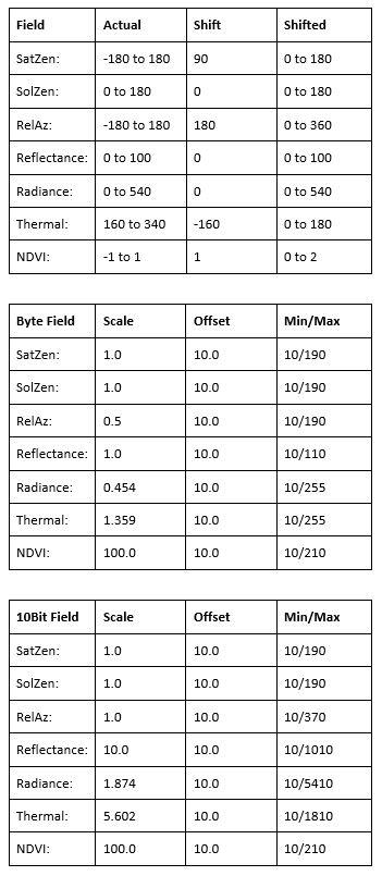 AVHRR 1 KM Global Scaling Codes 1