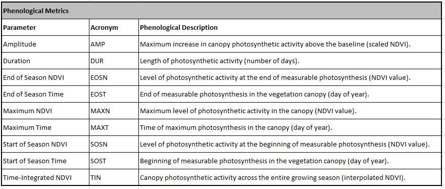 Remote Sensing Phenology - Phenological Metrics Table