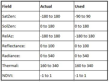 AVHRR Global Scaling NDVI Values Table