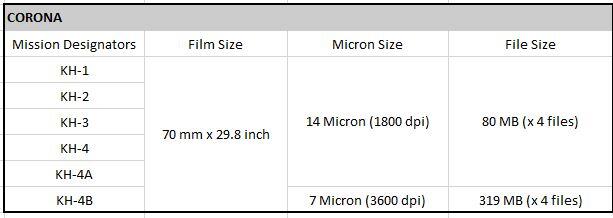 Declassified Satellite Imagery - 1 - CORONA Table