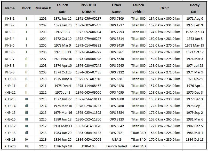 Declassified Satellite Imagery - 3 - KH-9 Missions Table
