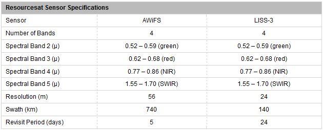 Resourcesat Sensor Specifications