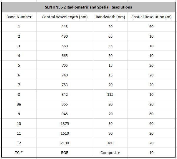 SENTINEL-2 Radiometric and Spatial Resolutions Table
