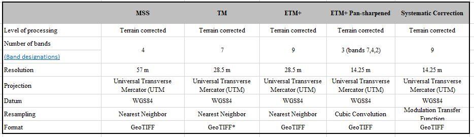 Tri-Decadal Global Landsat Orthorectified Processing Parameters Table