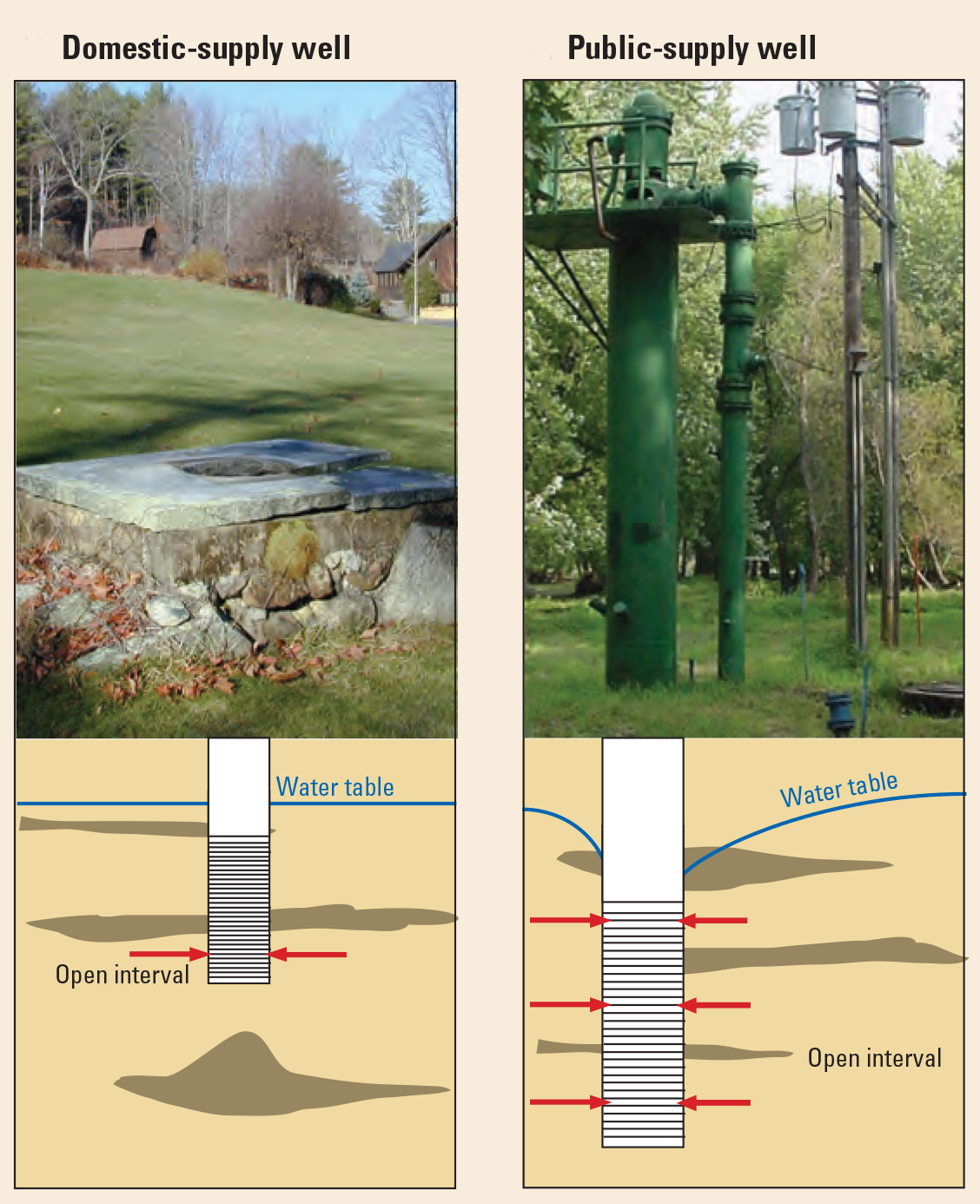 Photos and illustrations showing the differences in domestic and public supply wells