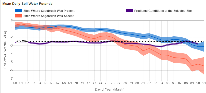 Figure example from the tool that shows temperature and precipitation estimates.
