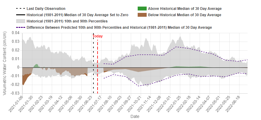 Example graph from tool showing temperature and precipitation projections.