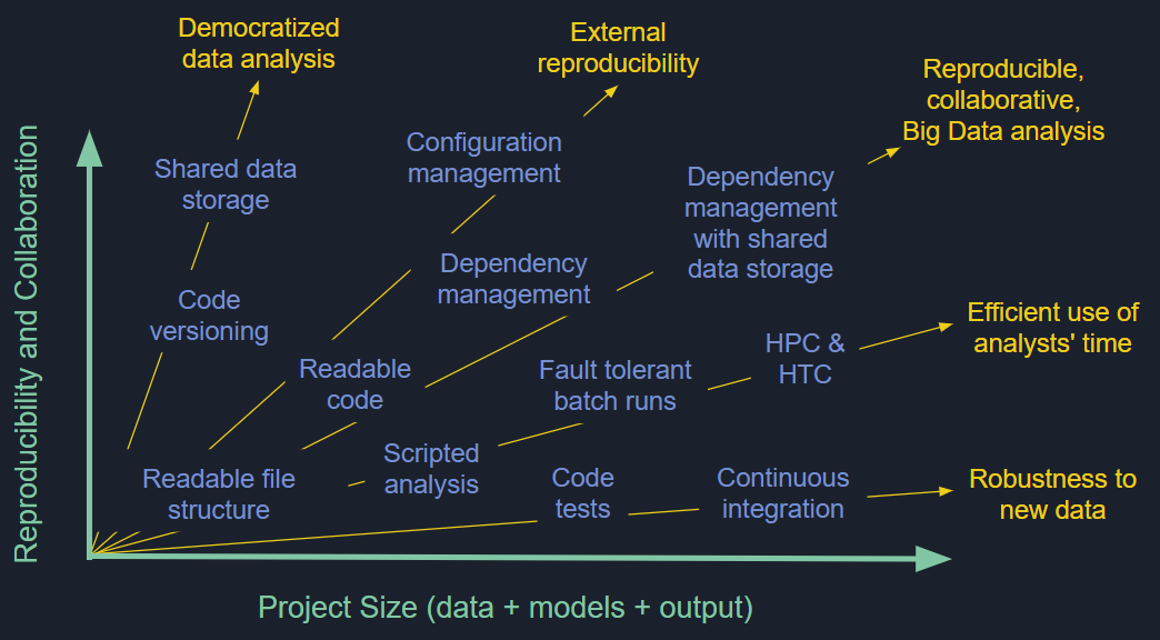  Data science tools and techniques to build and execute data workflows for modeling and complex data analyses.