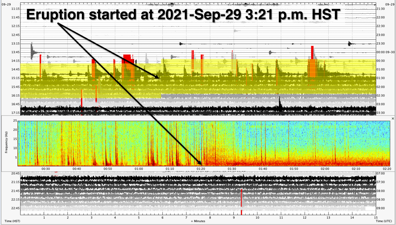 Seismic record from a Kīlauea summit seismic station showing the onset of the new eruption within Halema‘uma‘u