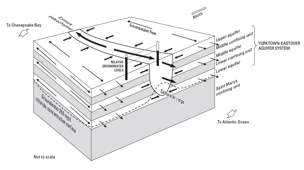 Generalized hydrologic relations among aquifers and the Exmore paleochannel on the Virginia Eastern Shore