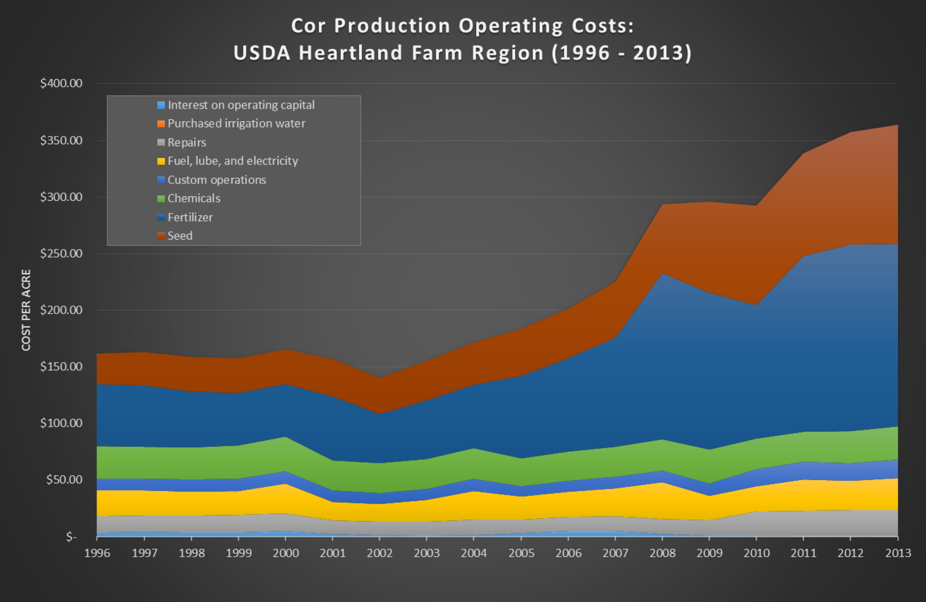 A graph of Recent operating costs for corn production per acre in the Heartland farm region