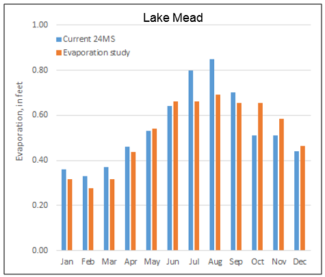 Mean monthly evaporation measured for the current study and estimated for the 24-Month Study, Lake Mead, May, 2013 through April