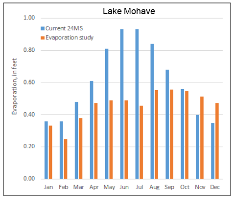 Mean monthly evaporation measured for the current study and estimated for the 24-Month Study, Lake Mohave, May 2013-April 2015