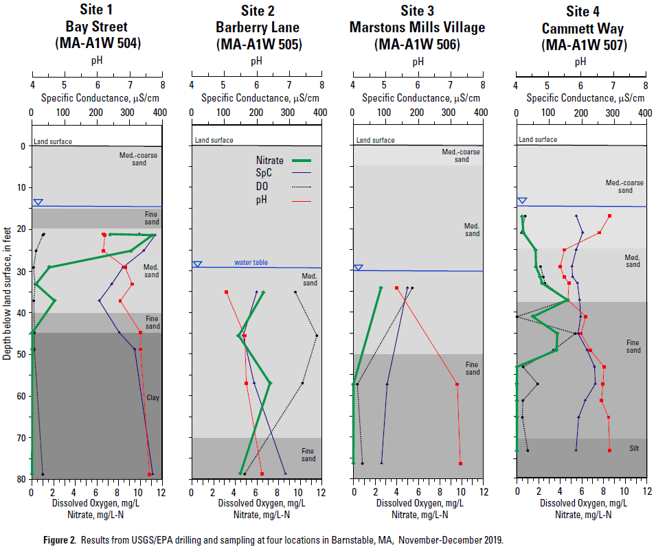 Results from USGS/EPA drilling and sampling, Barnstable, Massachusetts