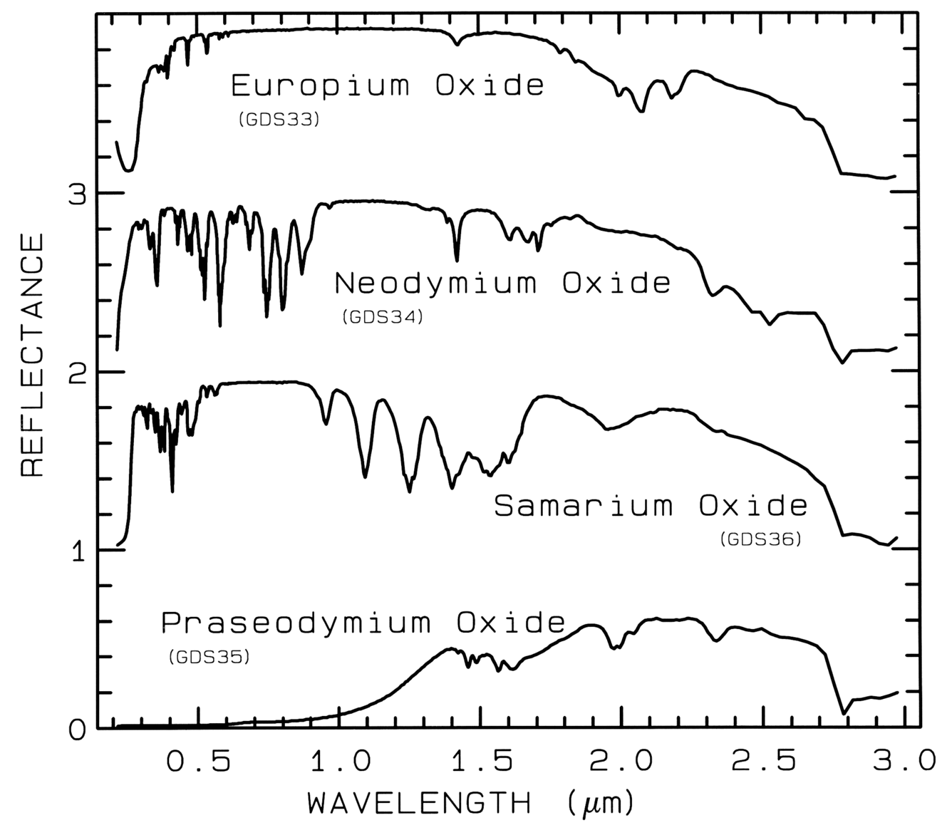 Reflectance spectra of rare-earth oxides