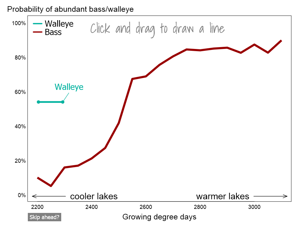 Screen shot of the probability of abundant bass/walleye graph from climate change and freshwater fish