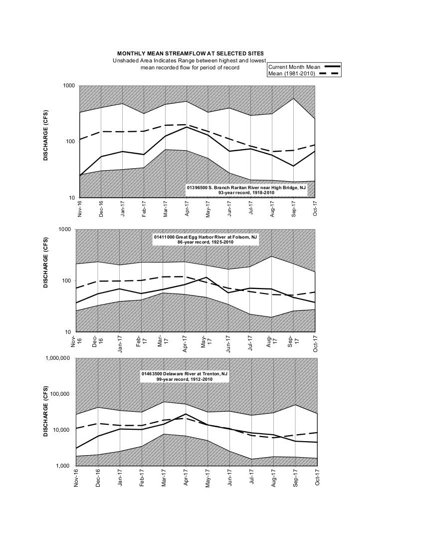 Graphs of the Streamflow over time at indexed sites