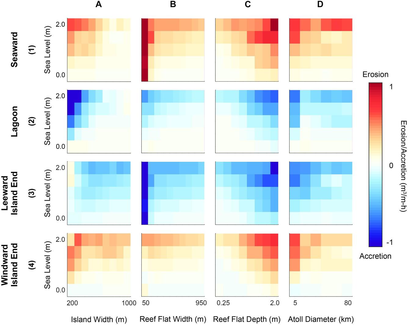 A 4 by 4 grid of plotted data to show changing shoreline change given different types of shorelines versus morphological params.