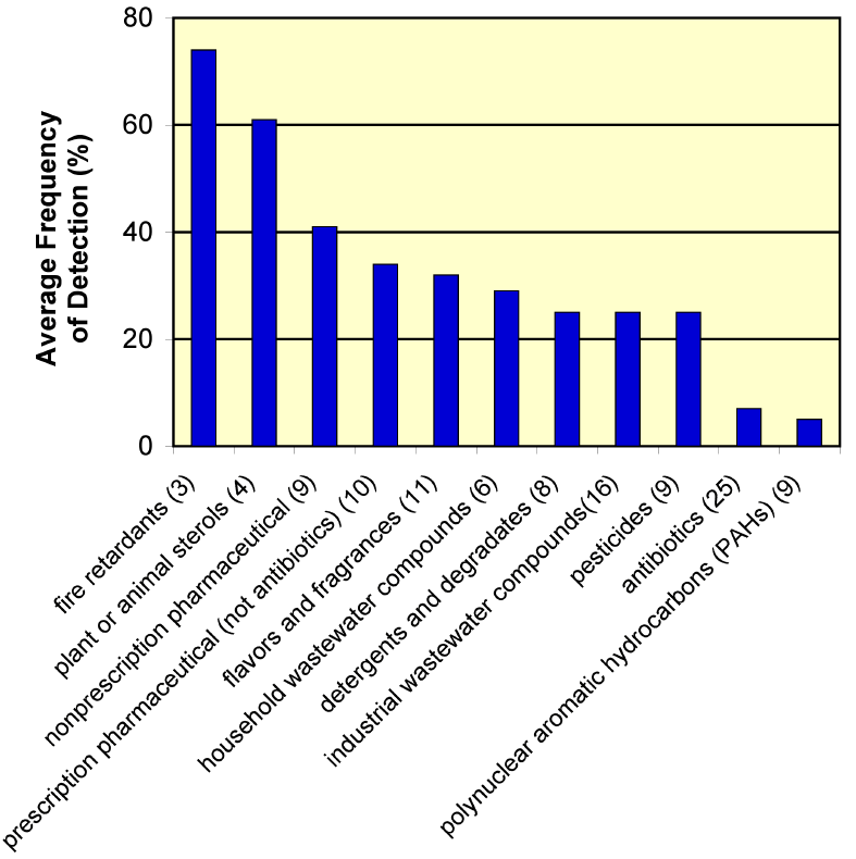 Average frequency of detection of emerging contaminants by compound class in 10 wastewater discharges from across the Nation