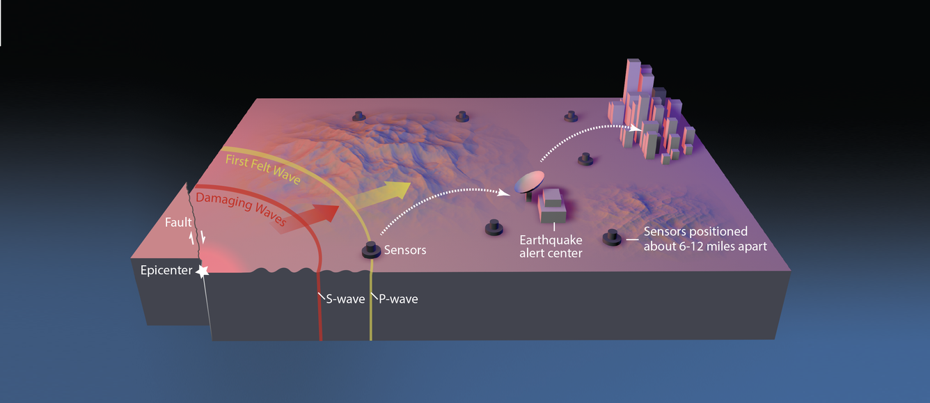 Early Earthquake Warning diagram (click image for full details)